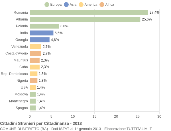 Grafico cittadinanza stranieri - Bitritto 2013