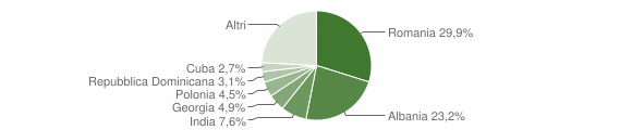 Grafico cittadinanza stranieri - Bitritto 2014