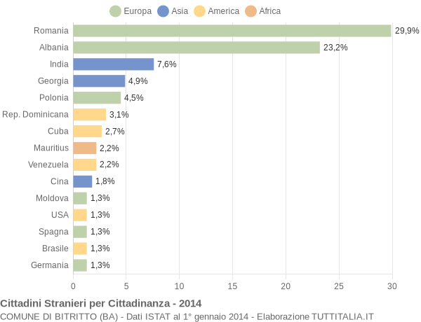 Grafico cittadinanza stranieri - Bitritto 2014