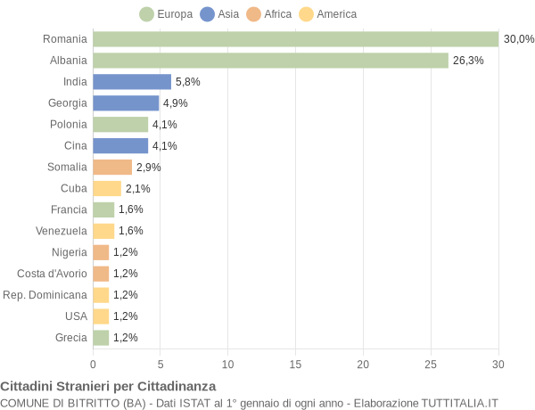 Grafico cittadinanza stranieri - Bitritto 2016