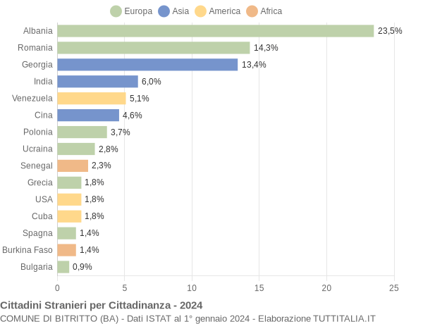 Grafico cittadinanza stranieri - Bitritto 2024