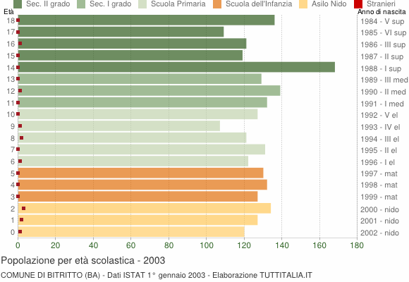 Grafico Popolazione in età scolastica - Bitritto 2003