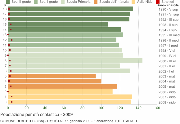 Grafico Popolazione in età scolastica - Bitritto 2009