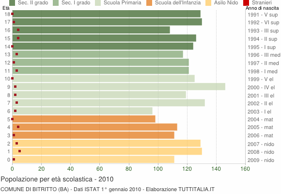 Grafico Popolazione in età scolastica - Bitritto 2010