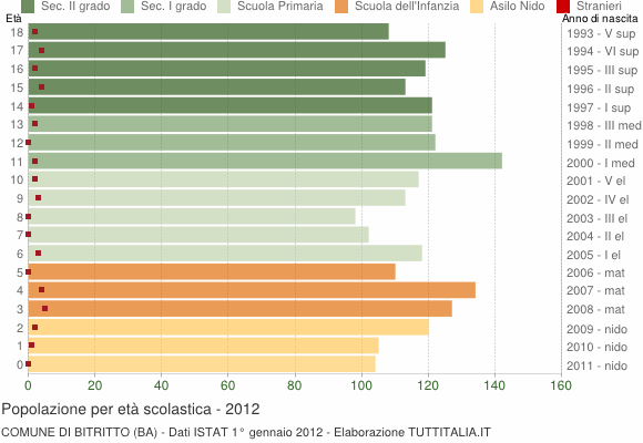 Grafico Popolazione in età scolastica - Bitritto 2012