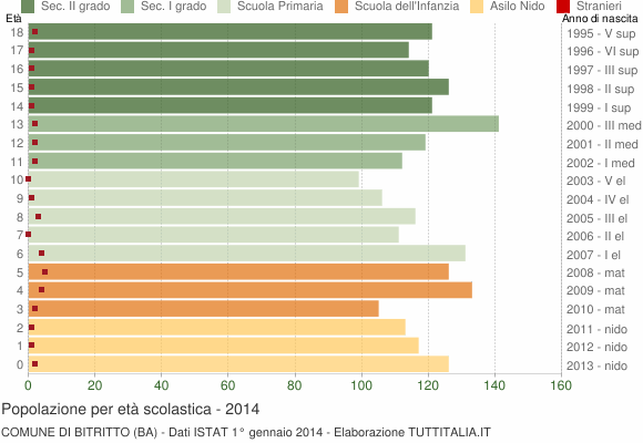 Grafico Popolazione in età scolastica - Bitritto 2014