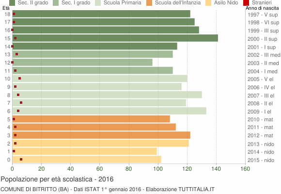 Grafico Popolazione in età scolastica - Bitritto 2016