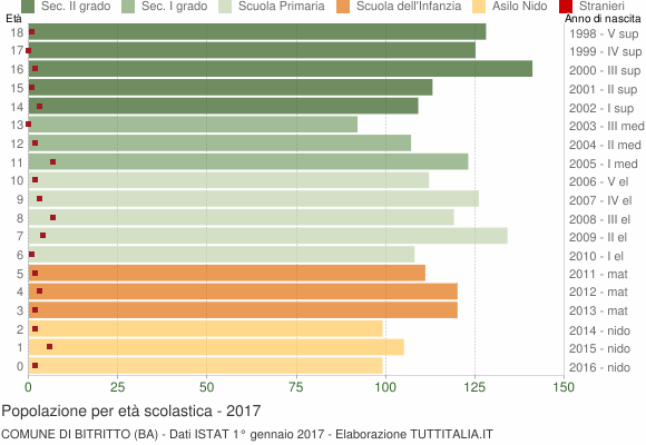 Grafico Popolazione in età scolastica - Bitritto 2017