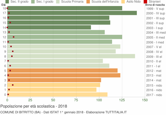 Grafico Popolazione in età scolastica - Bitritto 2018