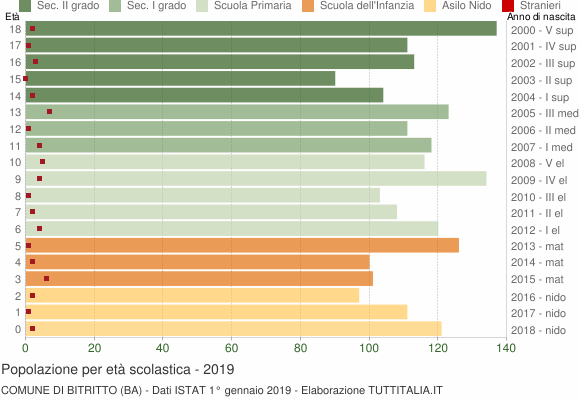 Grafico Popolazione in età scolastica - Bitritto 2019