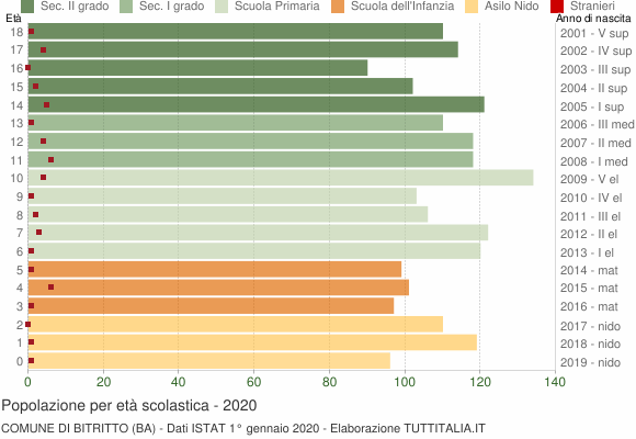Grafico Popolazione in età scolastica - Bitritto 2020