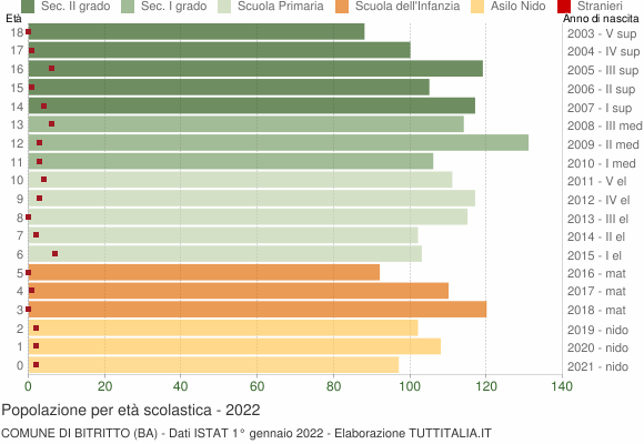 Grafico Popolazione in età scolastica - Bitritto 2022