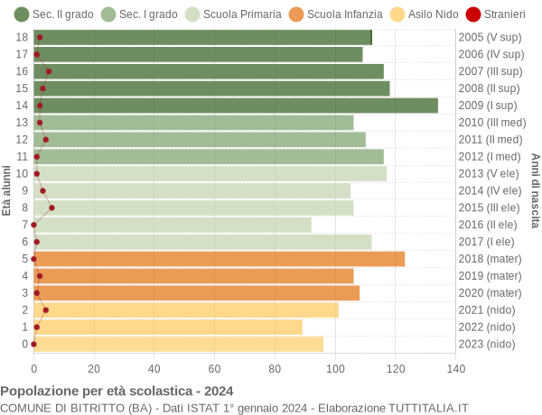 Grafico Popolazione in età scolastica - Bitritto 2024