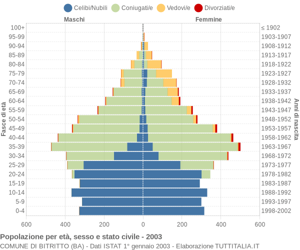 Grafico Popolazione per età, sesso e stato civile Comune di Bitritto (BA)