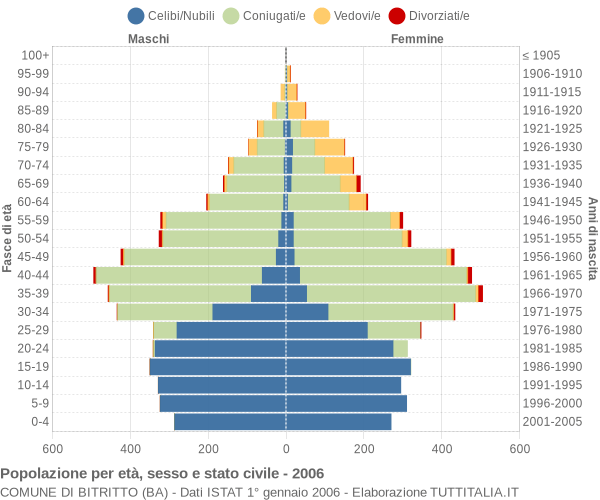 Grafico Popolazione per età, sesso e stato civile Comune di Bitritto (BA)