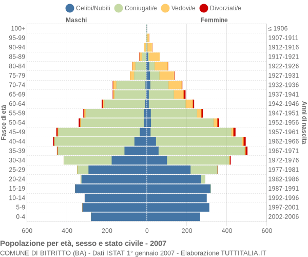 Grafico Popolazione per età, sesso e stato civile Comune di Bitritto (BA)