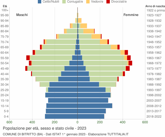 Grafico Popolazione per età, sesso e stato civile Comune di Bitritto (BA)