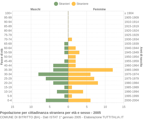 Grafico cittadini stranieri - Bitritto 2005