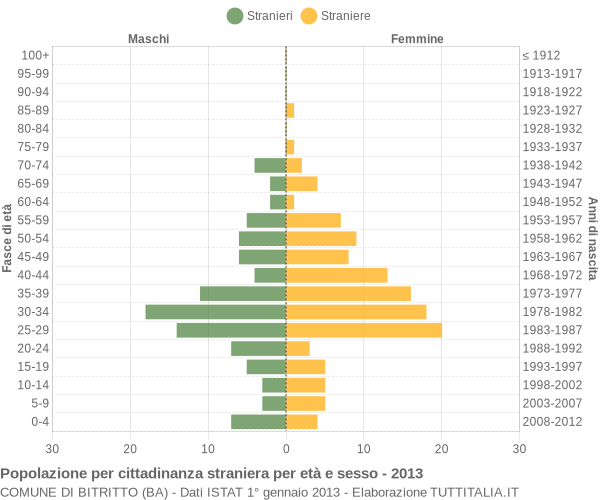 Grafico cittadini stranieri - Bitritto 2013