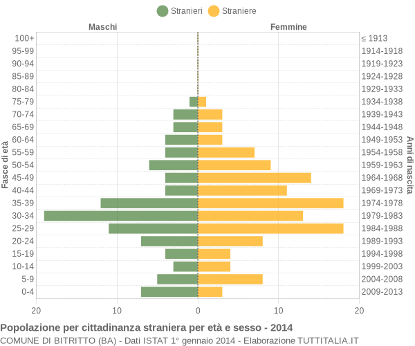 Grafico cittadini stranieri - Bitritto 2014