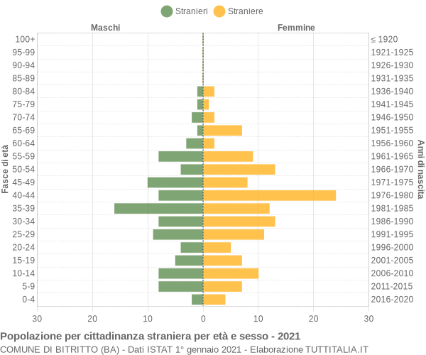 Grafico cittadini stranieri - Bitritto 2021