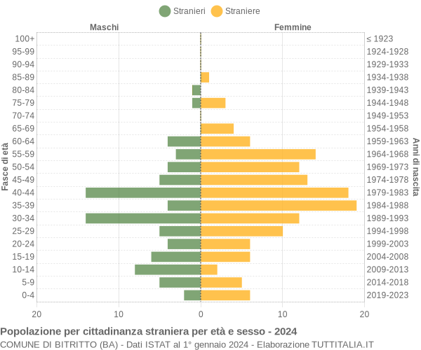 Grafico cittadini stranieri - Bitritto 2024