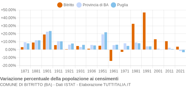 Grafico variazione percentuale della popolazione Comune di Bitritto (BA)