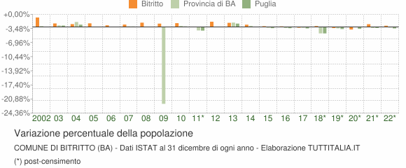 Variazione percentuale della popolazione Comune di Bitritto (BA)