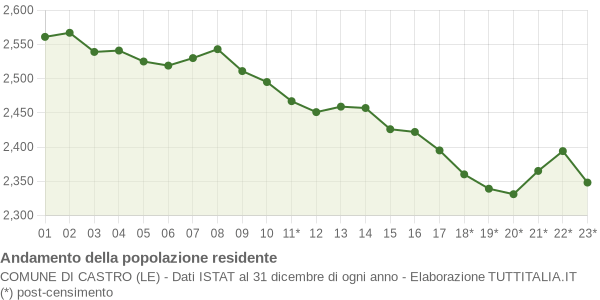 Andamento popolazione Comune di Castro (LE)