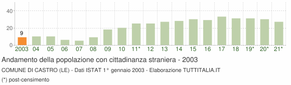 Grafico andamento popolazione stranieri Comune di Castro (LE)