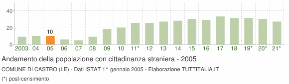 Grafico andamento popolazione stranieri Comune di Castro (LE)