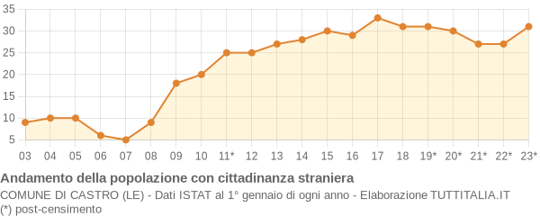 Andamento popolazione stranieri Comune di Castro (LE)