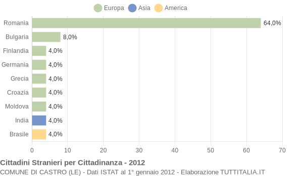 Grafico cittadinanza stranieri - Castro 2012