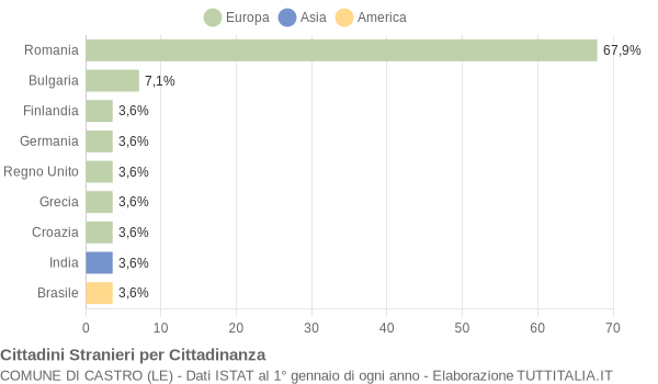 Grafico cittadinanza stranieri - Castro 2014