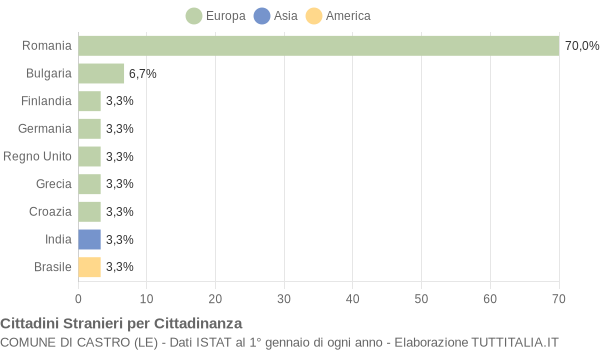 Grafico cittadinanza stranieri - Castro 2015