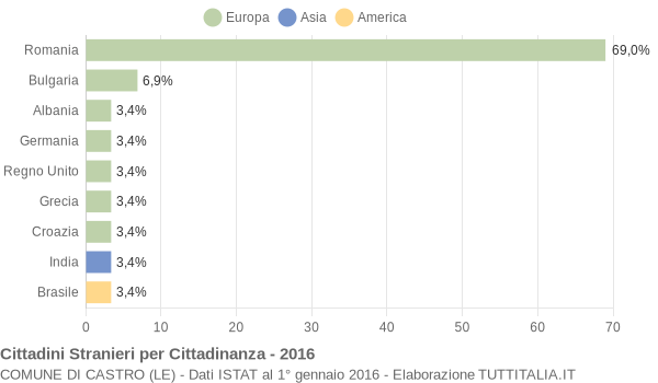 Grafico cittadinanza stranieri - Castro 2016