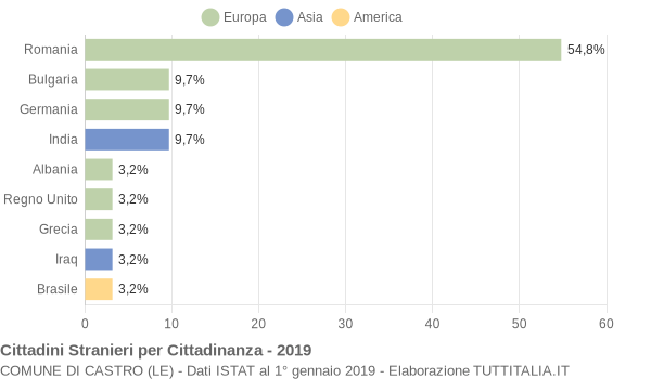 Grafico cittadinanza stranieri - Castro 2019