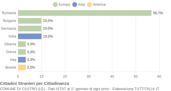 Grafico cittadinanza stranieri - Castro 2020