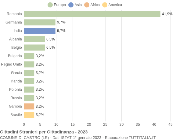 Grafico cittadinanza stranieri - Castro 2023