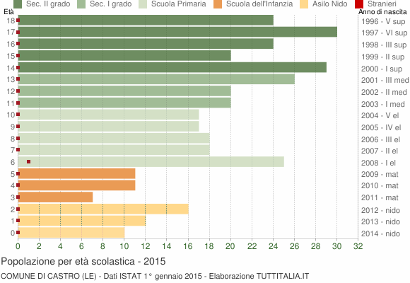 Grafico Popolazione in età scolastica - Castro 2015