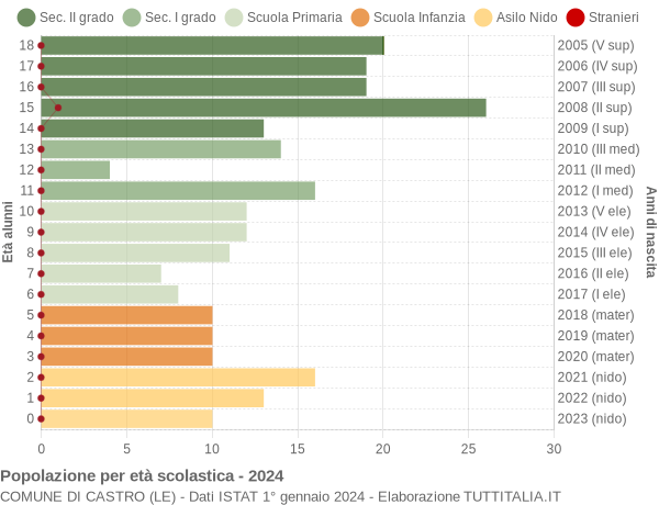 Grafico Popolazione in età scolastica - Castro 2024