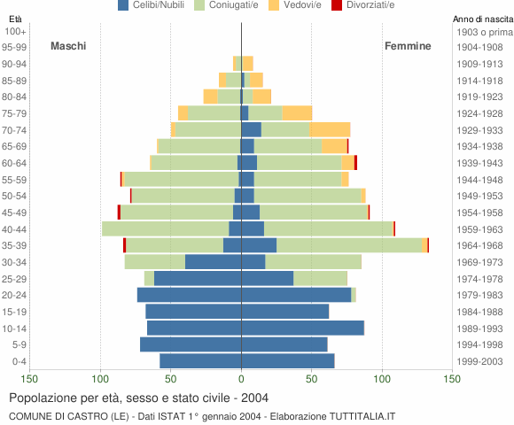 Grafico Popolazione per età, sesso e stato civile Comune di Castro (LE)