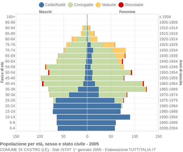 Grafico Popolazione per età, sesso e stato civile Comune di Castro (LE)