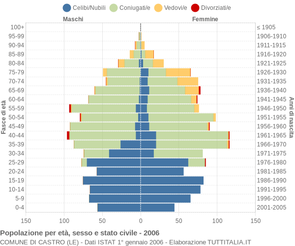 Grafico Popolazione per età, sesso e stato civile Comune di Castro (LE)