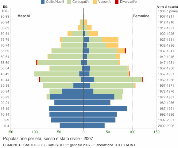 Grafico Popolazione per età, sesso e stato civile Comune di Castro (LE)