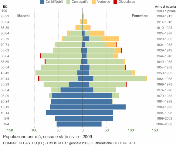 Grafico Popolazione per età, sesso e stato civile Comune di Castro (LE)