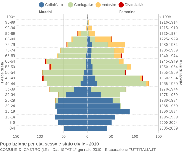 Grafico Popolazione per età, sesso e stato civile Comune di Castro (LE)