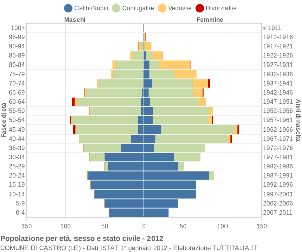 Grafico Popolazione per età, sesso e stato civile Comune di Castro (LE)