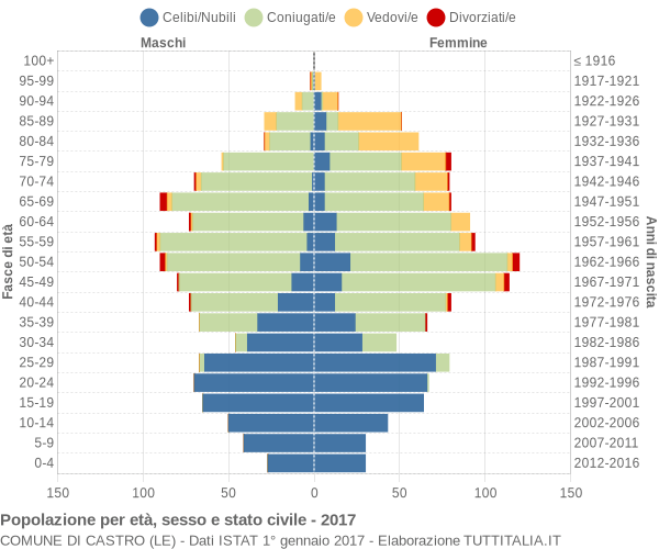 Grafico Popolazione per età, sesso e stato civile Comune di Castro (LE)