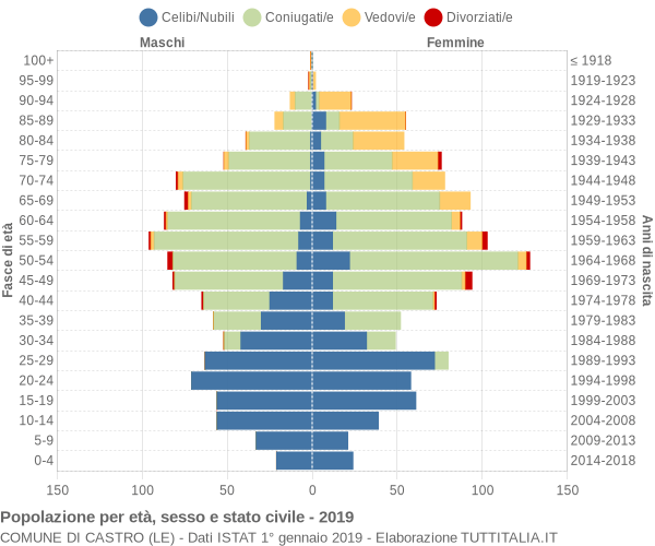 Grafico Popolazione per età, sesso e stato civile Comune di Castro (LE)